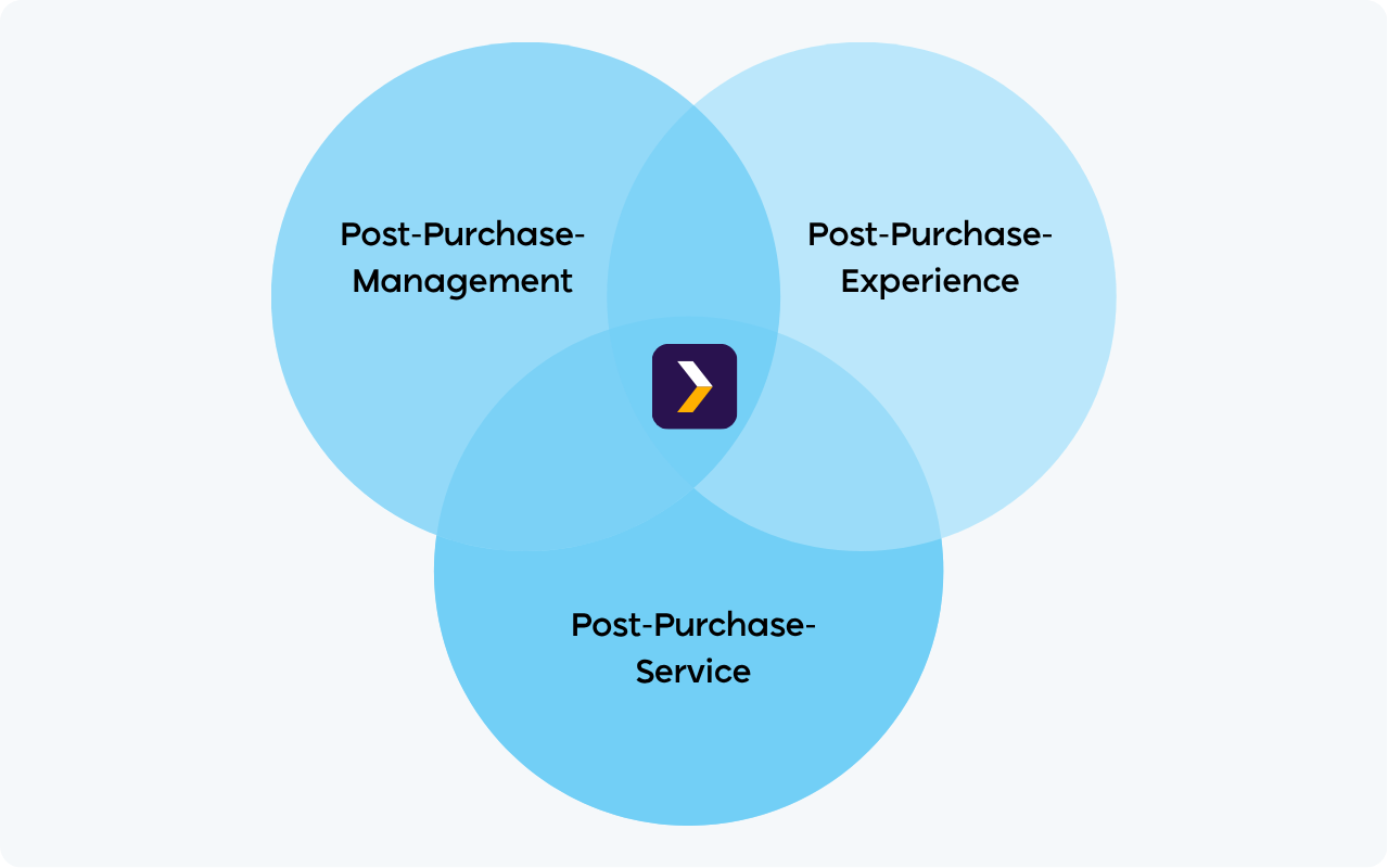 Beitragsbild Post-Purchase