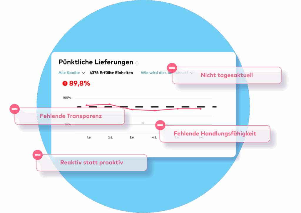 Nachteile Amazon Report